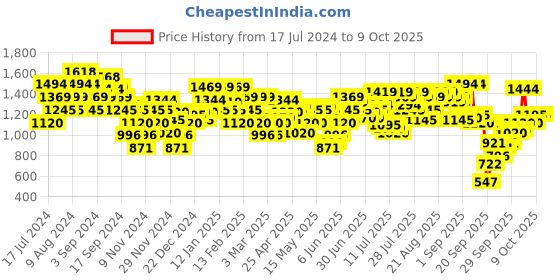 myntra.com Mochi Open Toe Comfort Sandals With Backstrap mochi Price History Graph from 17 Jul 2024 to 8 Oct 2025