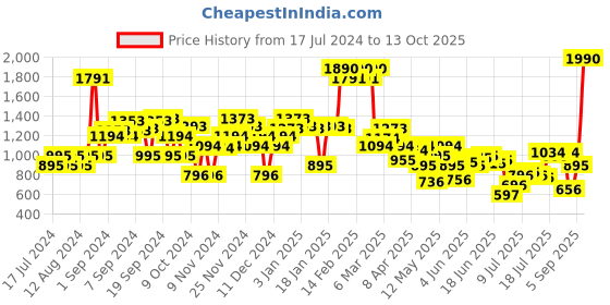 myntra.com Mochi Open Toe Flats mochi Price History Graph from 17 Jul 2024 to 13 Oct 2025