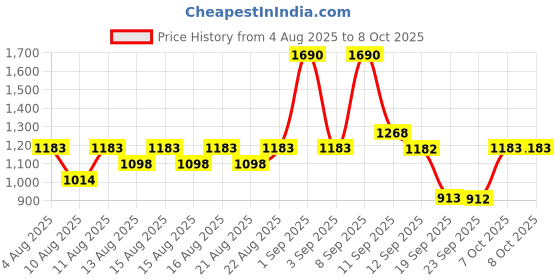 myntra.com Mochi Open Toe Flats mochi Price History Graph from 4 Aug 2025 to 8 Oct 2025
