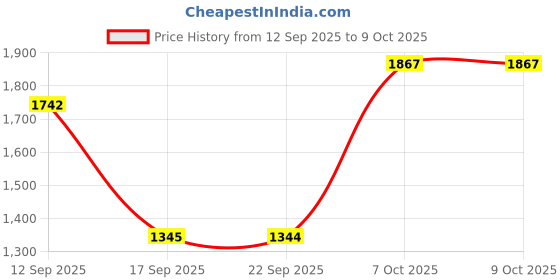 myntra.com Mochi Open Toe Heels mochi Price History Graph from 12 Sep 2025 to 8 Oct 2025