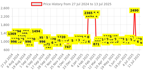 myntra.com Mochi Open Toe Kitten Heels mochi Price History Graph from 27 Jul 2024 to 13 Jul 2025