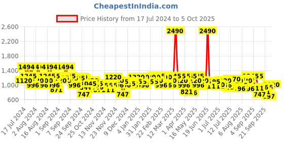 myntra.com Mochi Open Toe Kitten Heels mochi Price History Graph from 17 Jul 2024 to 5 Oct 2025