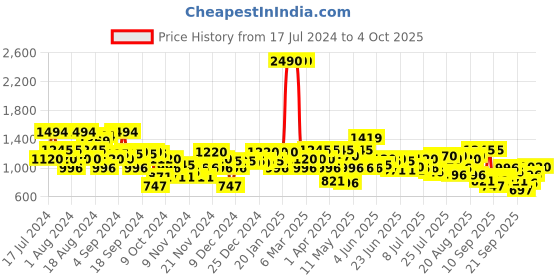 myntra.com Mochi Open Toe Kitten Heels mochi Price History Graph from 17 Jul 2024 to 4 Oct 2025
