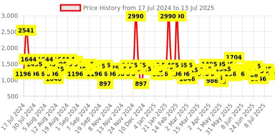 myntra.com Mochi Open Toe Platform Heel Mules mochi Price History Graph from 17 Jul 2024 to 13 Jul 2025