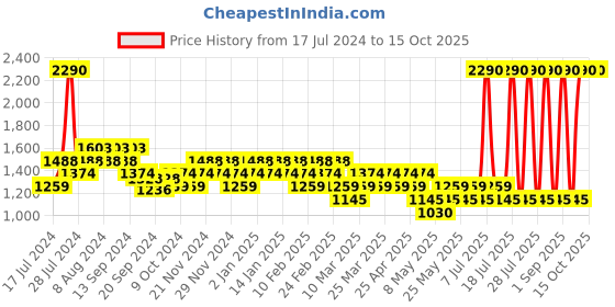 myntra.com Mochi Open Toe Slim Heels mochi Price History Graph from 17 Jul 2024 to 15 Oct 2025