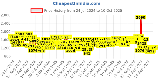 myntra.com Mochi Open Toe Stiletto Heels mochi Price History Graph from 24 Jul 2024 to 8 Oct 2025