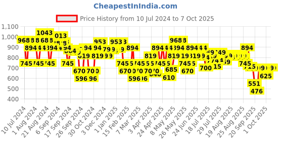myntra.com Mochi Open Toe T-Strap Flats mochi Price History Graph from 10 Jul 2024 to 6 Oct 2025