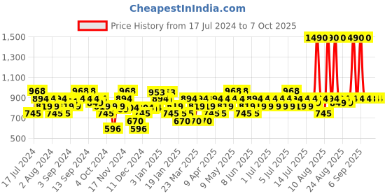 myntra.com Mochi Open Toe T-Strap Flats mochi Price History Graph from 17 Jul 2024 to 5 Oct 2025