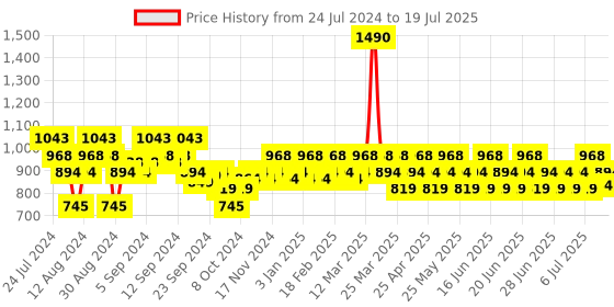 myntra.com Mochi Open Toe T-Strap Flats mochi Price History Graph from 24 Jul 2024 to 11 Jul 2025