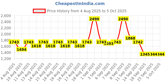myntra.com Mochi Open Toe Textured Wedge Heels Sandals mochi Price History Graph from 4 Aug 2025 to 5 Oct 2025