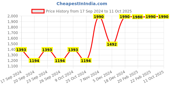 myntra.com Mochi Open Toe Wedge Heels mochi Price History Graph from 17 Sep 2024 to 11 Oct 2025