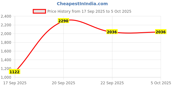 myntra.com Mochi Open Toe Wedge Heels mochi Price History Graph from 17 Sep 2025 to 4 Oct 2025