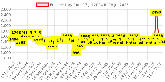 myntra.com Mochi Open Toe Wedge Heels mochi Price History Graph from 17 Jul 2024 to 11 Jul 2025
