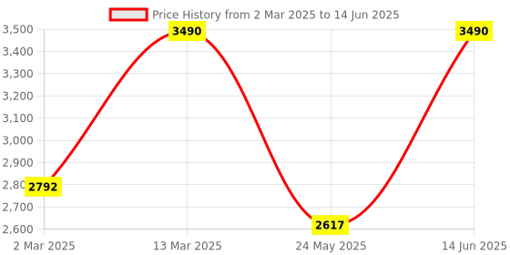 myntra.com Mochi Open Toe Wedge Heels mochi Price History Graph from 2 Mar 2025 to 14 Jun 2025