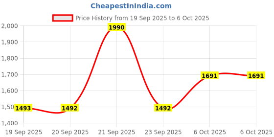 myntra.com Mochi Open Toe Wedges With Backstrap mochi Price History Graph from 19 Sep 2025 to 5 Oct 2025