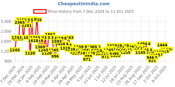 myntra.com Mochi Open Toe Western - Embellished Block mochi Price History Graph from 7 Dec 2024 to 11 Oct 2025