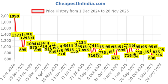 myntra.com Mochi Oversized Bowling Handheld Bag mochi Price History Graph from 1 Dec 2024 to 26 Nov 2025