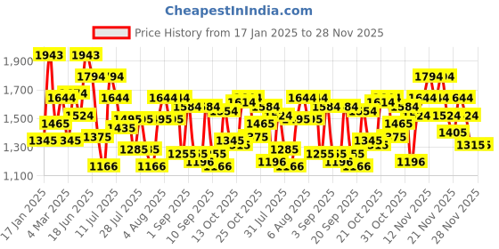 myntra.com Mochi Oversized Bucket Handheld Bag mochi Price History Graph from 17 Jan 2025 to 28 Nov 2025