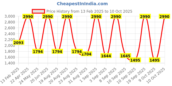 myntra.com Mochi Oversized Bucket Shoulder Bag with Tasselled mochi Price History Graph from 13 Feb 2025 to 9 Oct 2025