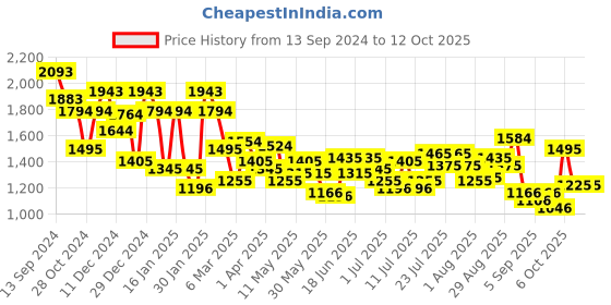 myntra.com Mochi Oversized Shopper Handheld Bag mochi Price History Graph from 13 Sep 2024 to 11 Oct 2025