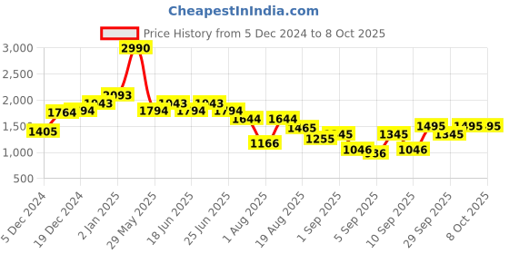 myntra.com Mochi Oversized Shopper Handheld Bag mochi Price History Graph from 5 Dec 2024 to 8 Oct 2025