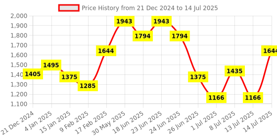 myntra.com Mochi Oversized Shopper Handheld Bag with Cut Work mochi Price History Graph from 21 Dec 2024 to 14 Jul 2025