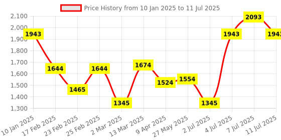myntra.com Mochi Oversized Shopper Handheld Bag with Cut Work mochi Price History Graph from 10 Jan 2025 to 11 Jul 2025