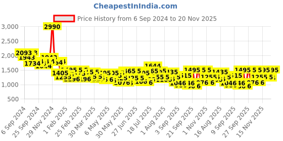 myntra.com Mochi Oversized Shopper Shoulder Bag mochi Price History Graph from 6 Sep 2024 to 20 Nov 2025