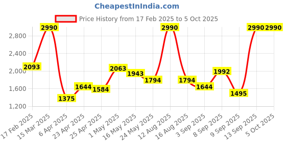 myntra.com Mochi Oversized Shopper Shoulder Bag with Tasselled mochi Price History Graph from 17 Feb 2025 to 5 Oct 2025