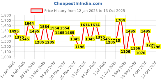 myntra.com Mochi Oversized Shopper Tote Bag With Quilted mochi Price History Graph from 12 Jan 2025 to 13 Oct 2025