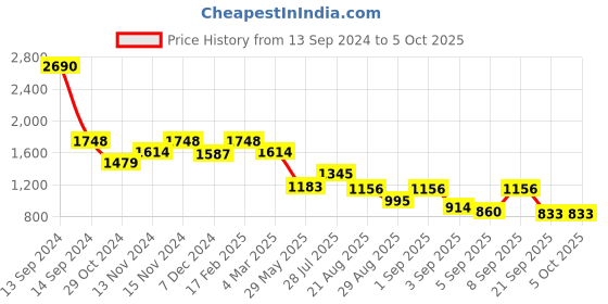 myntra.com Mochi Oversized Structured Handheld Bag mochi Price History Graph from 13 Sep 2024 to 4 Oct 2025