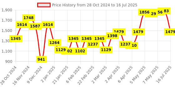 myntra.com Mochi Oversized Structured Handheld Bag with Quilted mochi Price History Graph from 28 Oct 2024 to 16 Jul 2025