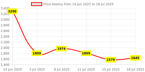 myntra.com Mochi Oversized Structured Handheld Bag with Quilted mochi Price History Graph from 14 Jun 2025 to 15 Jul 2025