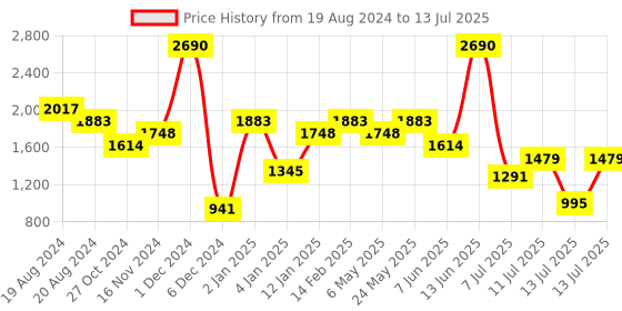 myntra.com Mochi Oversized Structured Handheld Bag with Tasselled mochi Price History Graph from 19 Aug 2024 to 13 Jul 2025