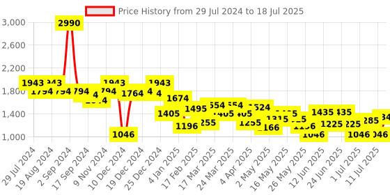 myntra.com Mochi Oversized Structured Shoulder Bag mochi Price History Graph from 29 Jul 2024 to 11 Jul 2025