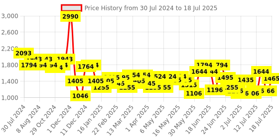 myntra.com Mochi Oversized Structured Shoulder Bag mochi Price History Graph from 30 Jul 2024 to 16 Jul 2025