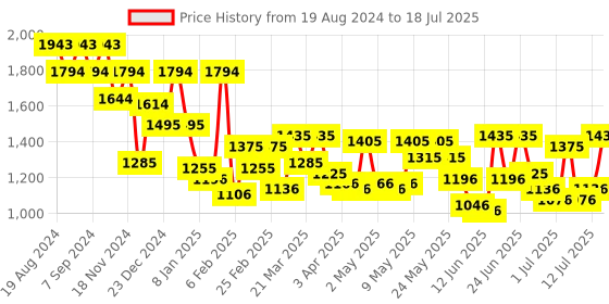 myntra.com Mochi Oversized Structured Shoulder Bag mochi Price History Graph from 19 Aug 2024 to 12 Jul 2025