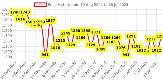 myntra.com Mochi Oversized Structured Shoulder Bag mochi Price History Graph from 19 Aug 2024 to 11 Jul 2025