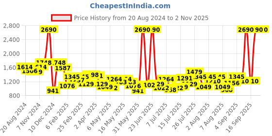 myntra.com Mochi Oversized Structured Shoulder Bag mochi Price History Graph from 20 Aug 2024 to 31 Oct 2025
