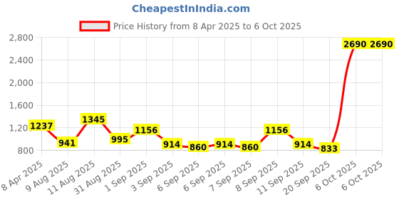 myntra.com Mochi Oversized Structured Shoulder Bag mochi Price History Graph from 8 Apr 2025 to 4 Oct 2025