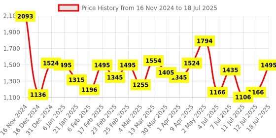 myntra.com Mochi Oversized Structured Shoulder Bag with Cut Work mochi Price History Graph from 16 Nov 2024 to 12 Jul 2025