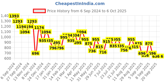 myntra.com Mochi Oversized Structured Sling Bag with Cut Work mochi Price History Graph from 6 Sep 2024 to 5 Oct 2025