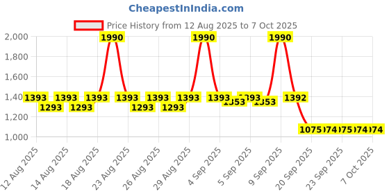 myntra.com Mochi Party Block Sandals mochi Price History Graph from 12 Aug 2025 to 7 Oct 2025