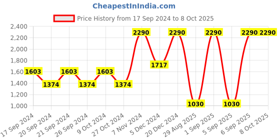 myntra.com Mochi Peach-Coloured Comfort Sandals with Laser Cuts mochi Price History Graph from 17 Sep 2024 to 8 Oct 2025