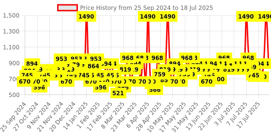 myntra.com Mochi Peach-Coloured Embellished Block Sandals mochi Price History Graph from 23 Sep 2024 to 18 Jul 2025