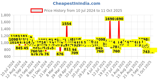 myntra.com Mochi Peach-Coloured Kitten Sandals mochi Price History Graph from 10 Jul 2024 to 11 Oct 2025