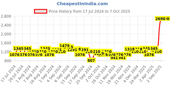 myntra.com Mochi Peach-Coloured Open Toe Wedge Sandals mochi Price History Graph from 17 Jul 2024 to 7 Oct 2025