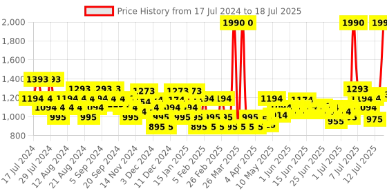 myntra.com Mochi Peach-Coloured Printed Block Mules mochi Price History Graph from 17 Jul 2024 to 12 Jul 2025