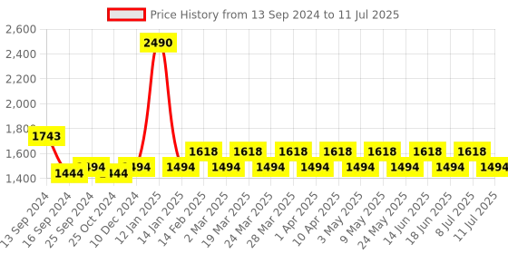 myntra.com Mochi Peach-Coloured PU Structured Handheld Bag mochi Price History Graph from 13 Sep 2024 to 11 Jul 2025