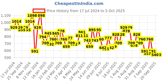 myntra.com Mochi Peach-Coloured Solid Shoulder Bag mochi Price History Graph from 17 Jul 2024 to 4 Oct 2025